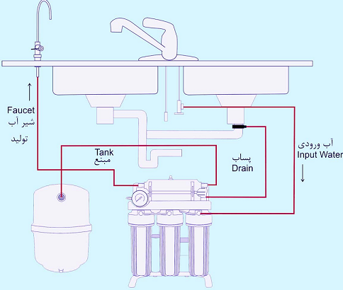 نصب-تصفیه-آب-خانگی دستگاه تصفیه آب خانگی
