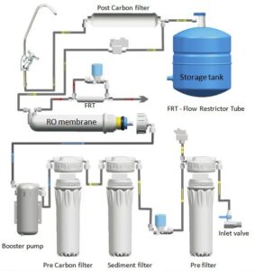 نقشه تصفیه آب خانگی 6 مرحله ای